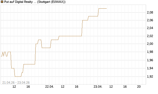 Put auf Digital Realty Trust [Morgan Stanley & Co. Int. plc] Chart