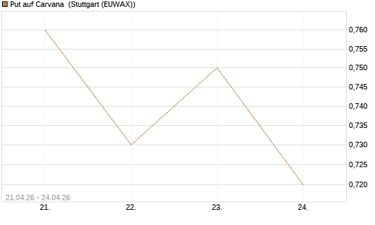 Put auf Carvana [Morgan Stanley & Co. Int. plc] Chart