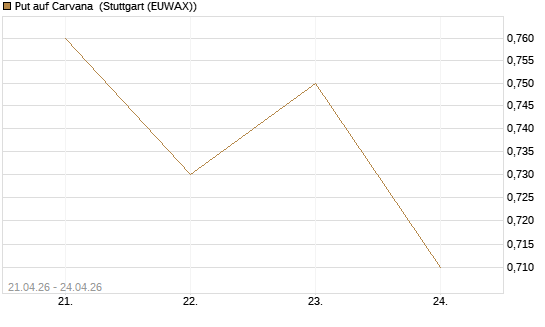 Put auf Carvana [Morgan Stanley & Co. Int. plc] Chart
