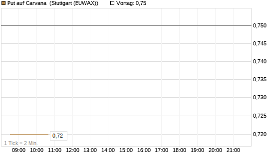 Put auf Carvana [Morgan Stanley & Co. Int. plc] Chart