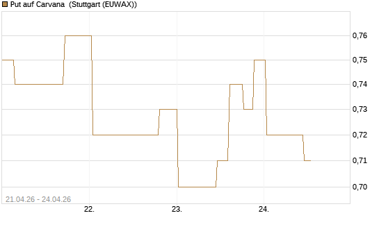 Put auf Carvana [Morgan Stanley & Co. Int. plc] Chart