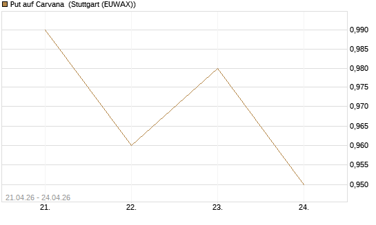 Put auf Carvana [Morgan Stanley & Co. Int. plc] Chart