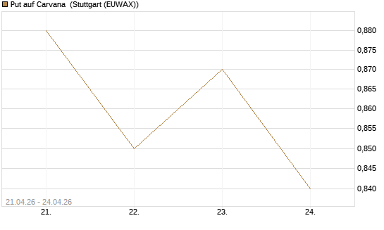 Put auf Carvana [Morgan Stanley & Co. Int. plc] Chart