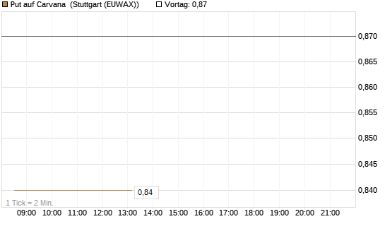 Put auf Carvana [Morgan Stanley & Co. Int. plc] Chart