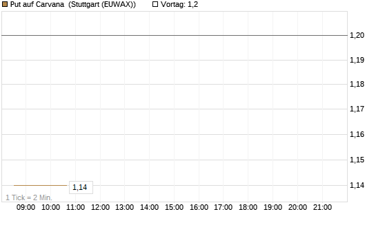 Put auf Carvana [Morgan Stanley & Co. Int. plc] Chart