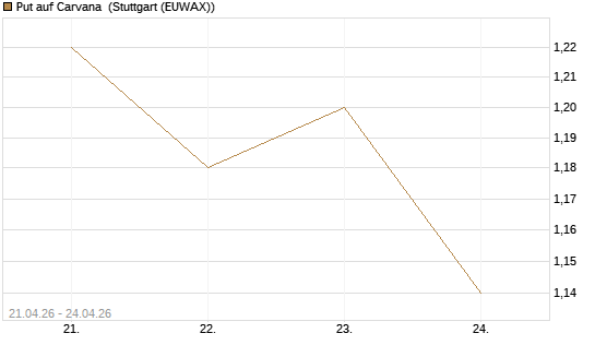 Put auf Carvana [Morgan Stanley & Co. Int. plc] Chart