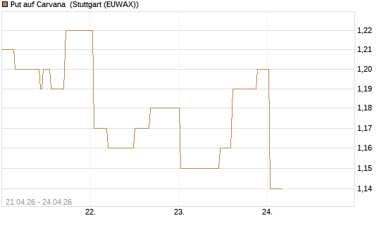 Put auf Carvana [Morgan Stanley & Co. Int. plc] Chart