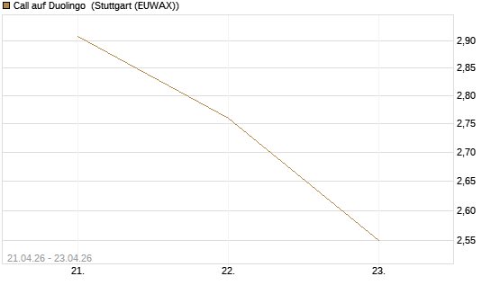 Call auf Duolingo [Morgan Stanley & Co. Int. plc] Chart