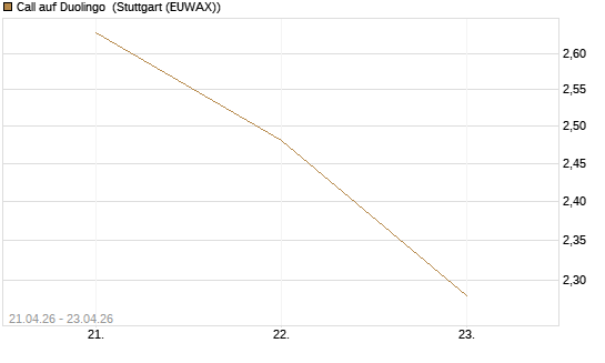 Call auf Duolingo [Morgan Stanley & Co. Int. plc] Chart