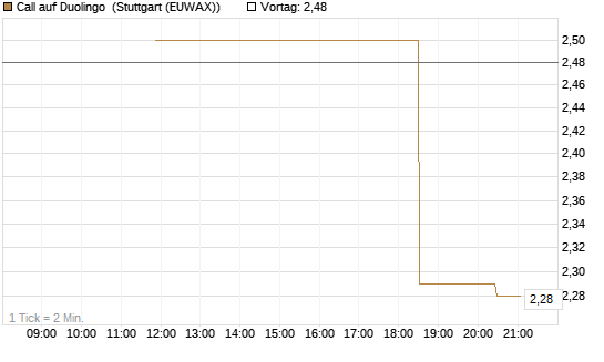 Call auf Duolingo [Morgan Stanley & Co. Int. plc] Chart