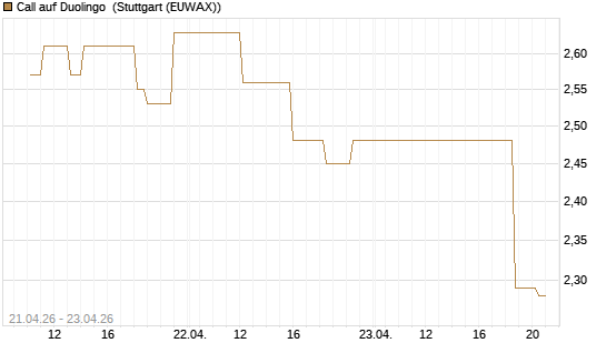 Call auf Duolingo [Morgan Stanley & Co. Int. plc] Chart