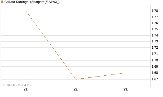 Call auf Duolingo [Morgan Stanley & Co. Int. plc] Chart
