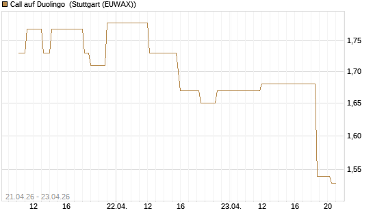 Call auf Duolingo [Morgan Stanley & Co. Int. plc] Chart