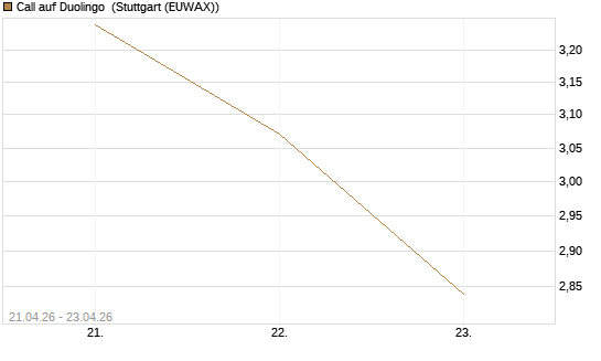 Call auf Duolingo [Morgan Stanley & Co. Int. plc] Chart