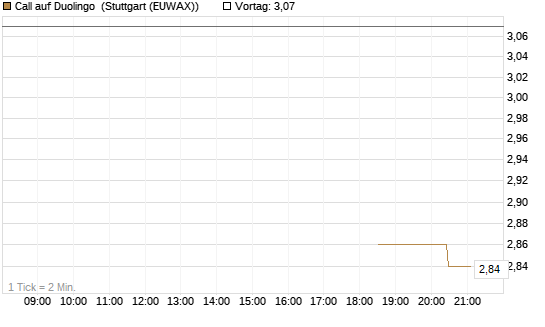 Call auf Duolingo [Morgan Stanley & Co. Int. plc] Chart