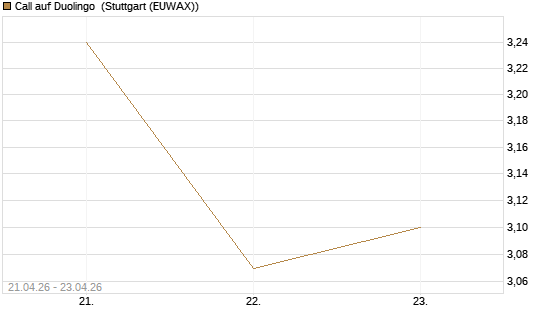 Call auf Duolingo [Morgan Stanley & Co. Int. plc] Chart