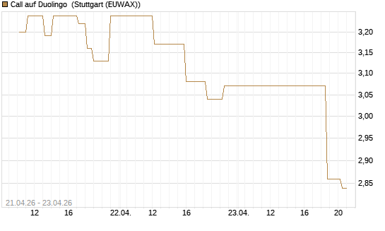 Call auf Duolingo [Morgan Stanley & Co. Int. plc] Chart