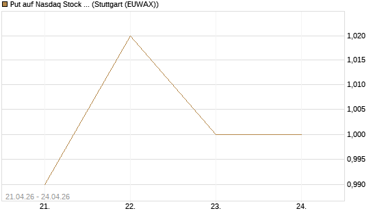 Put auf Nasdaq Stock Market [Morgan Stanley & Co. Int. plc] Chart
