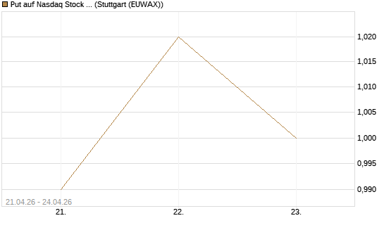 Put auf Nasdaq Stock Market [Morgan Stanley & Co. Int. plc] Chart