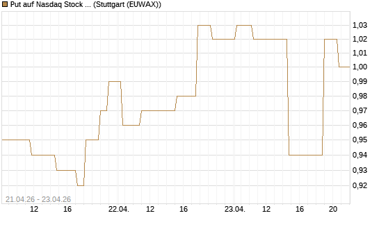 Put auf Nasdaq Stock Market [Morgan Stanley & Co. Int. plc] Chart
