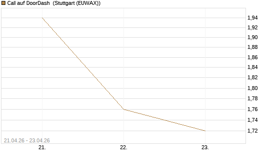 Call auf DoorDash [Morgan Stanley & Co. Int. plc] Chart