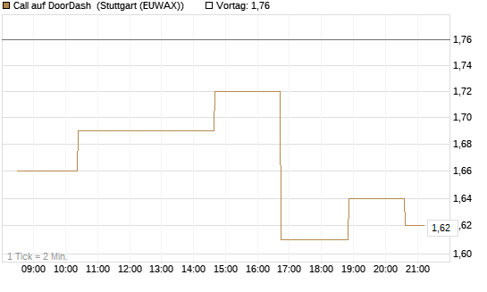 Call auf DoorDash [Morgan Stanley & Co. Int. plc] Chart
