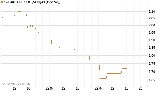 Call auf DoorDash [Morgan Stanley & Co. Int. plc] Chart
