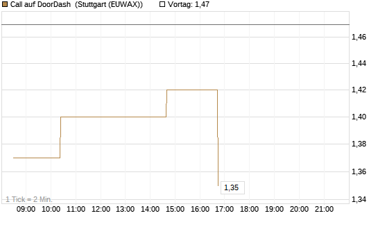 Call auf DoorDash [Morgan Stanley & Co. Int. plc] Chart