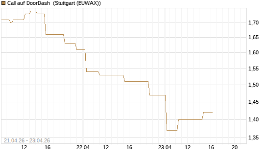 Call auf DoorDash [Morgan Stanley & Co. Int. plc] Chart