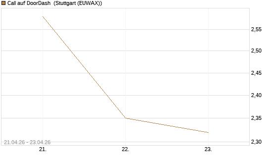 Call auf DoorDash [Morgan Stanley & Co. Int. plc] Chart
