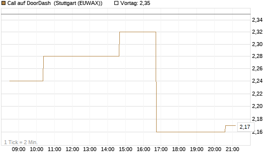 Call auf DoorDash [Morgan Stanley & Co. Int. plc] Chart