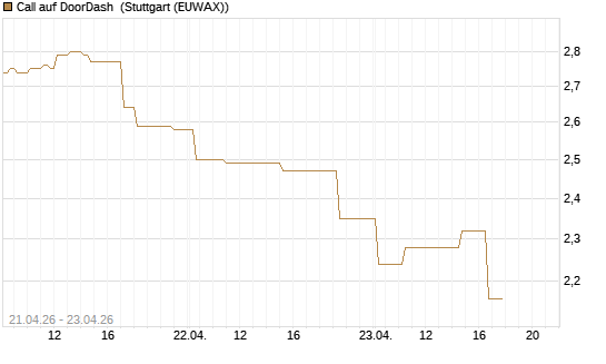 Call auf DoorDash [Morgan Stanley & Co. Int. plc] Chart