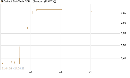 Call auf BioNTech ADR [Vontobel] Chart