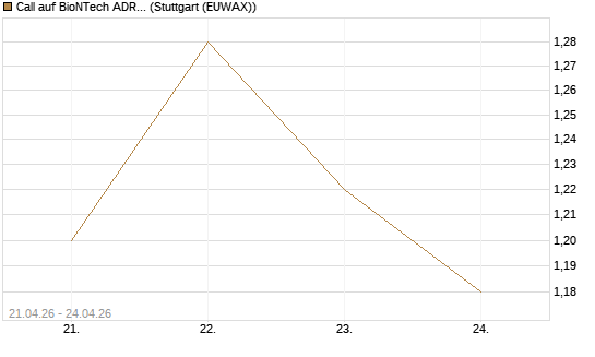 Call auf BioNTech ADR [Vontobel] Chart