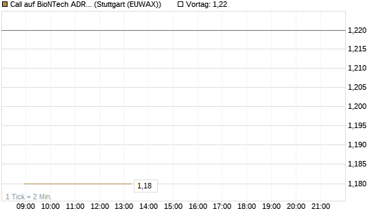 Call auf BioNTech ADR [Vontobel] Chart