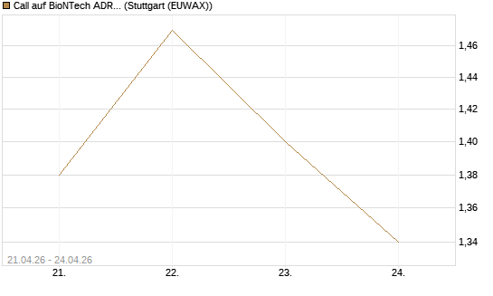 Call auf BioNTech ADR [Vontobel] Chart