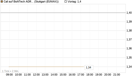 Call auf BioNTech ADR [Vontobel] Chart