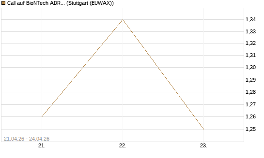 Call auf BioNTech ADR [J.P. Morgan Structured Products B.V.] Chart