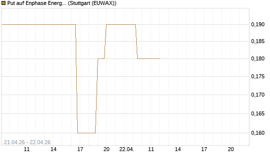Put auf Enphase Energy [J.P. Morgan Structured Products B.V.] Chart