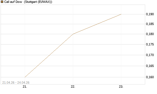 Call auf Dow [J.P. Morgan Structured Products B.V.] Chart