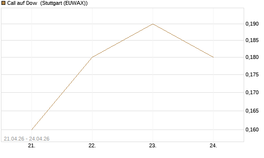 Call auf Dow [J.P. Morgan Structured Products B.V.] Chart