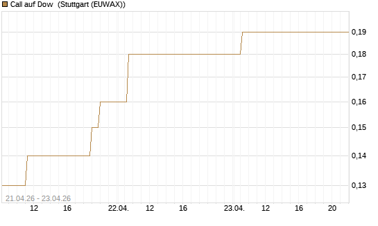 Call auf Dow [J.P. Morgan Structured Products B.V.] Chart