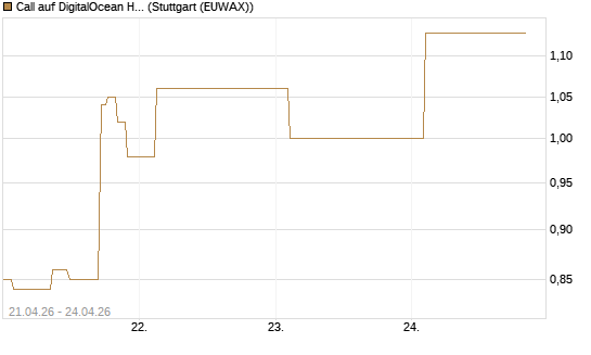 Call auf DigitalOcean Holdings [J.P. Morgan Structured Products B.V.] Chart