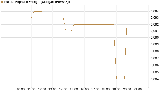 Put auf Enphase Energy [J.P. Morgan Structured Products B.V.] Chart