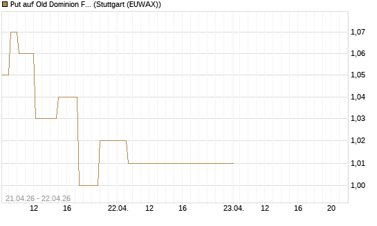 Put auf Old Dominion Freight Line [J.P. Morgan Structured Products B.V.] Chart