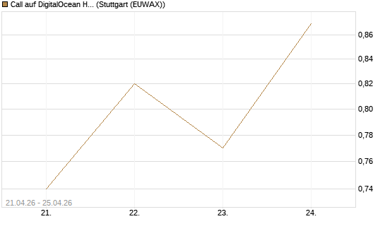 Call auf DigitalOcean Holdings [J.P. Morgan Structured Products B.V.] Chart