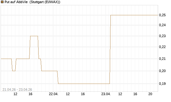 Put auf AbbVie [J.P. Morgan Structured Products B.V.] Chart