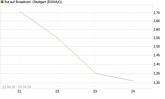 Put auf Broadcom [J.P. Morgan Structured Products B.V.] Chart