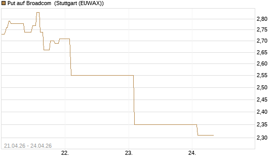Put auf Broadcom [J.P. Morgan Structured Products B.V.] Chart