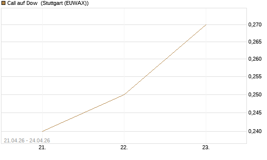Call auf Dow [J.P. Morgan Structured Products B.V.] Chart